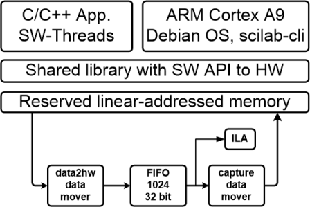 HW accelerated data path in Zynq on the TE0723-03-07S-1C board