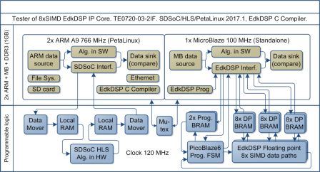 SDSoC compatible Zynq system with 8xSIMD EdkDSP floating point accelerator