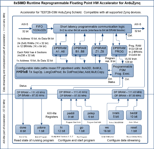 Architecture of 8xSIMD FP01x8 accelerator for ArduZynq schield